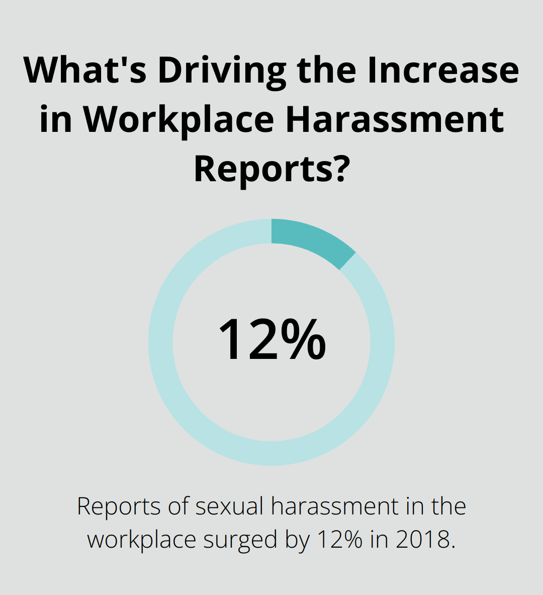 What's Driving the Increase in Workplace Harassment Reports?