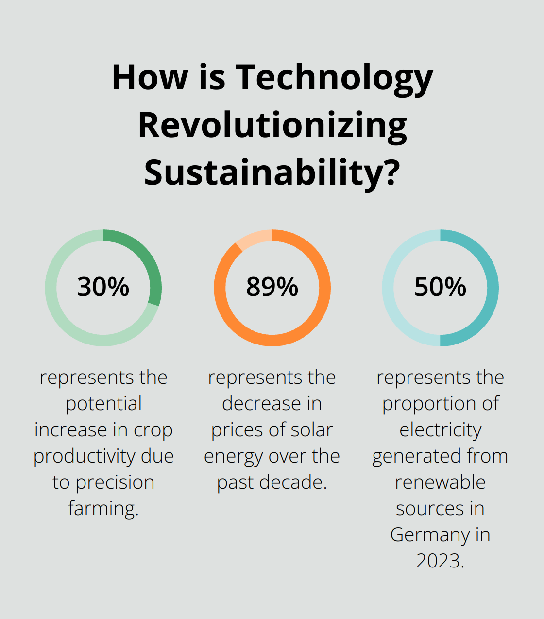 Fact - How is Technology Revolutionizing Sustainability?
