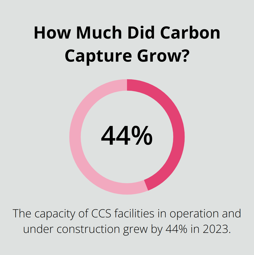 Infographic: How Much Did Carbon Capture Grow?